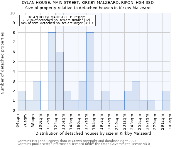 DYLAN HOUSE, MAIN STREET, KIRKBY MALZEARD, RIPON, HG4 3SD: Size of property relative to detached houses houses in Kirkby Malzeard
