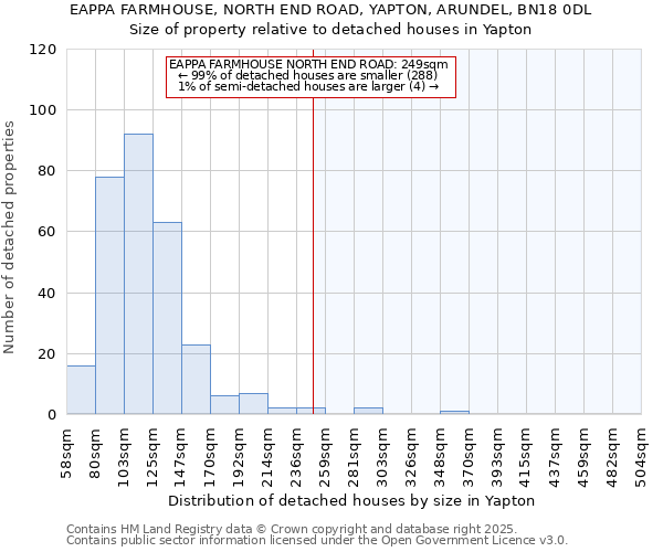 EAPPA FARMHOUSE, NORTH END ROAD, YAPTON, ARUNDEL, BN18 0DL: Size of property relative to detached houses houses in Yapton