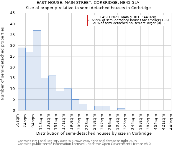 EAST HOUSE, MAIN STREET, CORBRIDGE, NE45 5LA: Size of property relative to semi-detached houses houses in Corbridge