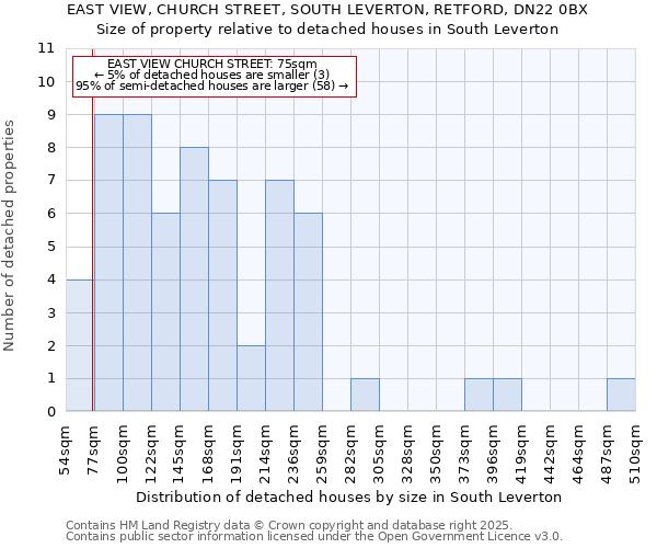 EAST VIEW, CHURCH STREET, SOUTH LEVERTON, RETFORD, DN22 0BX: Size of property relative to detached houses houses in South Leverton