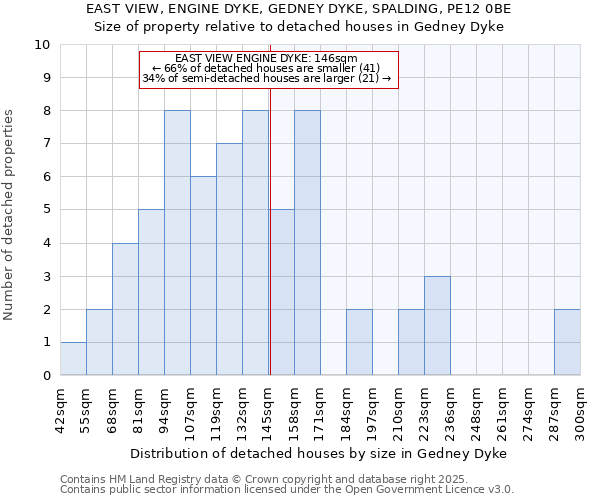 EAST VIEW, ENGINE DYKE, GEDNEY DYKE, SPALDING, PE12 0BE: Size of property relative to detached houses houses in Gedney Dyke