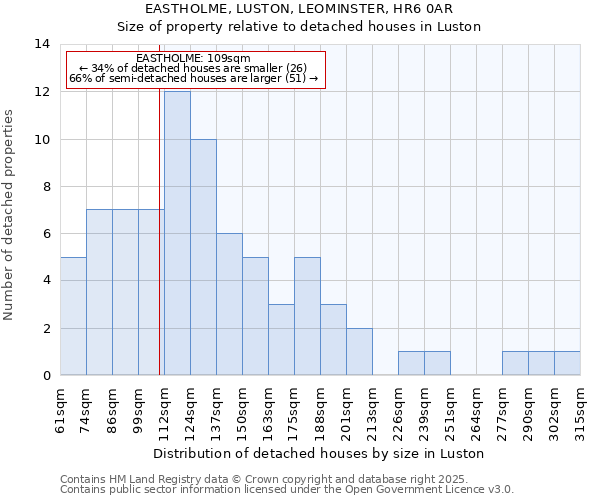 EASTHOLME, LUSTON, LEOMINSTER, HR6 0AR: Size of property relative to detached houses houses in Luston