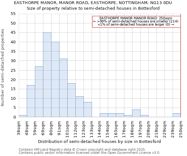 EASTHORPE MANOR, MANOR ROAD, EASTHORPE, NOTTINGHAM, NG13 0DU: Size of property relative to semi-detached houses houses in Bottesford
