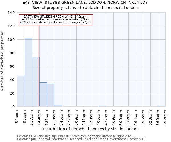 EASTVIEW, STUBBS GREEN LANE, LODDON, NORWICH, NR14 6DY: Size of property relative to detached houses houses in Loddon