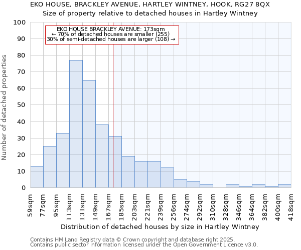 EKO HOUSE, BRACKLEY AVENUE, HARTLEY WINTNEY, HOOK, RG27 8QX: Size of property relative to detached houses houses in Hartley Wintney