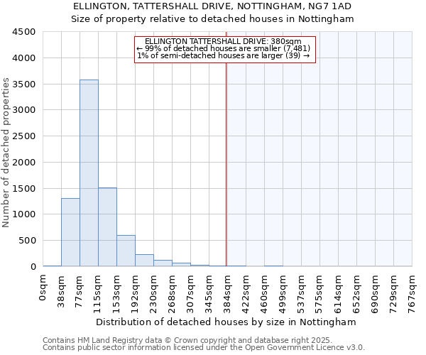 ELLINGTON, TATTERSHALL DRIVE, NOTTINGHAM, NG7 1AD: Size of property relative to detached houses houses in Nottingham