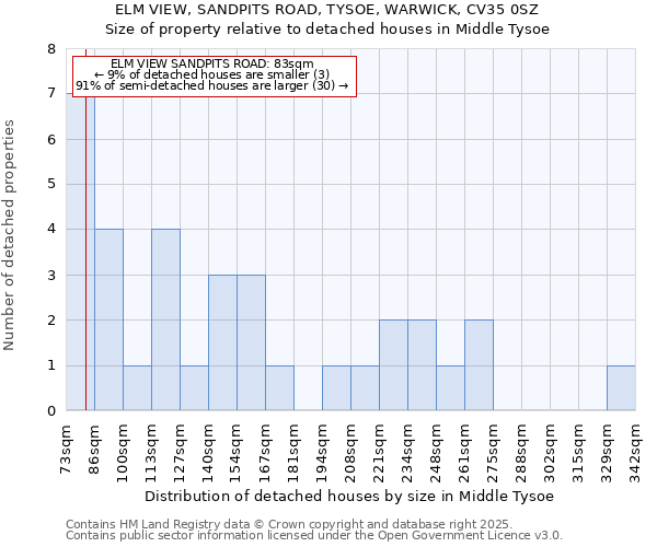 ELM VIEW, SANDPITS ROAD, TYSOE, WARWICK, CV35 0SZ: Size of property relative to detached houses houses in Middle Tysoe
