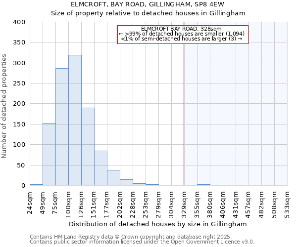 ELMCROFT, BAY ROAD, GILLINGHAM, SP8 4EW: Size of property relative to detached houses houses in Gillingham