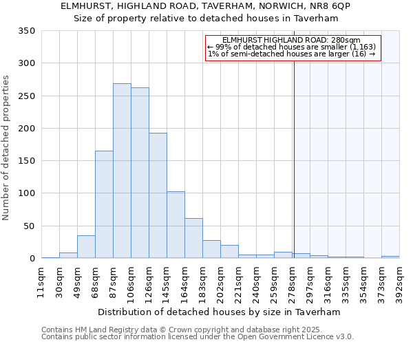ELMHURST, HIGHLAND ROAD, TAVERHAM, NORWICH, NR8 6QP: Size of property relative to detached houses houses in Taverham