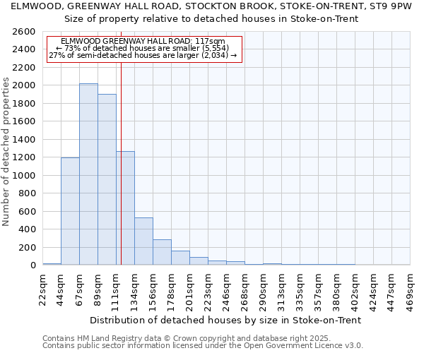 ELMWOOD, GREENWAY HALL ROAD, STOCKTON BROOK, STOKE-ON-TRENT, ST9 9PW: Size of property relative to detached houses houses in Stoke-on-Trent