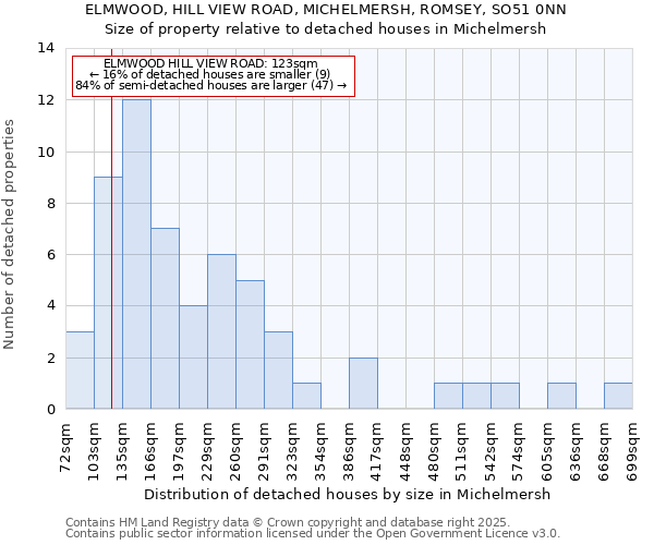 ELMWOOD, HILL VIEW ROAD, MICHELMERSH, ROMSEY, SO51 0NN: Size of property relative to detached houses houses in Michelmersh