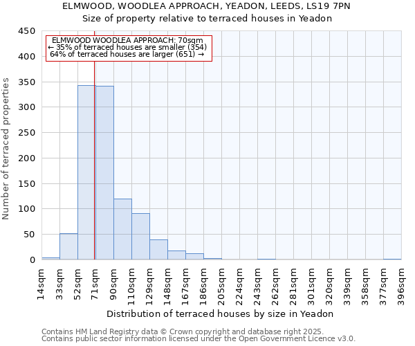 ELMWOOD, WOODLEA APPROACH, YEADON, LEEDS, LS19 7PN: Size of property relative to terraced houses houses in Yeadon