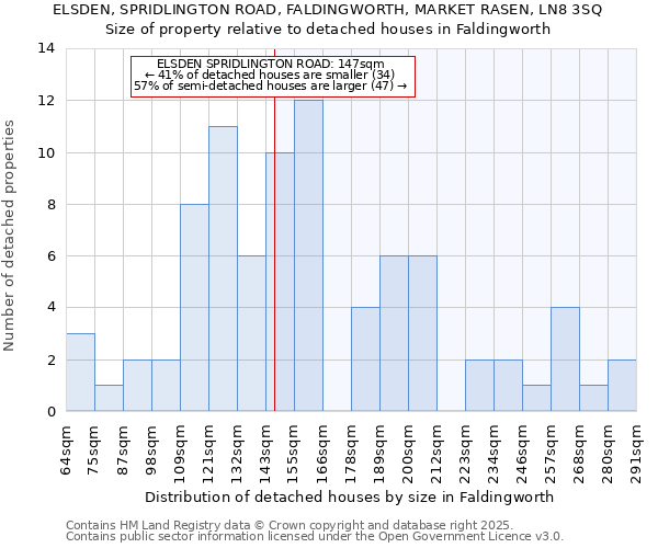 ELSDEN, SPRIDLINGTON ROAD, FALDINGWORTH, MARKET RASEN, LN8 3SQ: Size of property relative to detached houses houses in Faldingworth