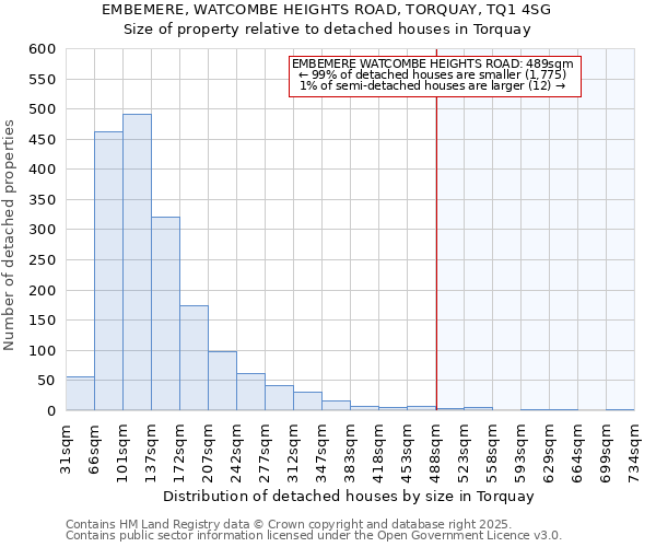 EMBEMERE, WATCOMBE HEIGHTS ROAD, TORQUAY, TQ1 4SG: Size of property relative to detached houses houses in Torquay