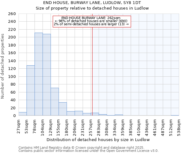 END HOUSE, BURWAY LANE, LUDLOW, SY8 1DT: Size of property relative to detached houses houses in Ludlow