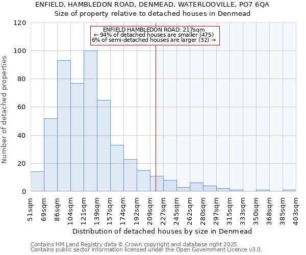 ENFIELD, HAMBLEDON ROAD, DENMEAD, WATERLOOVILLE, PO7 6QA: Size of property relative to detached houses houses in Denmead