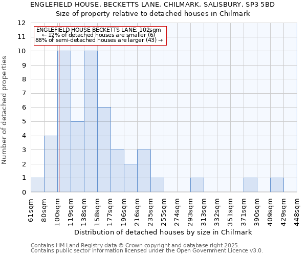 ENGLEFIELD HOUSE, BECKETTS LANE, CHILMARK, SALISBURY, SP3 5BD: Size of property relative to detached houses houses in Chilmark