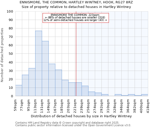 ENNISMORE, THE COMMON, HARTLEY WINTNEY, HOOK, RG27 8RZ: Size of property relative to detached houses houses in Hartley Wintney