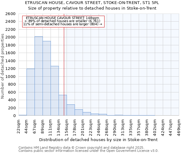 ETRUSCAN HOUSE, CAVOUR STREET, STOKE-ON-TRENT, ST1 5PL: Size of property relative to detached houses houses in Stoke-on-Trent