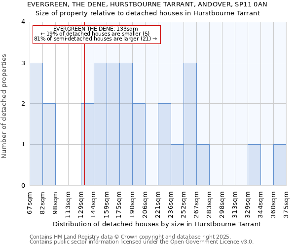 EVERGREEN, THE DENE, HURSTBOURNE TARRANT, ANDOVER, SP11 0AN: Size of property relative to detached houses houses in Hurstbourne Tarrant
