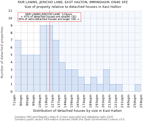 FAIR LAWNS, JERICHO LANE, EAST HALTON, IMMINGHAM, DN40 3PZ: Size of property relative to detached houses houses in East Halton