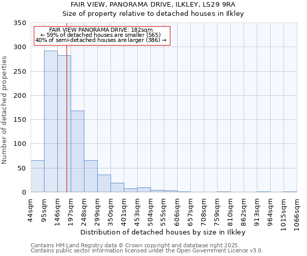 FAIR VIEW, PANORAMA DRIVE, ILKLEY, LS29 9RA: Size of property relative to detached houses houses in Ilkley