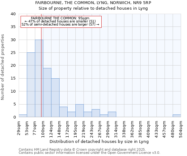 FAIRBOURNE, THE COMMON, LYNG, NORWICH, NR9 5RP: Size of property relative to detached houses houses in Lyng