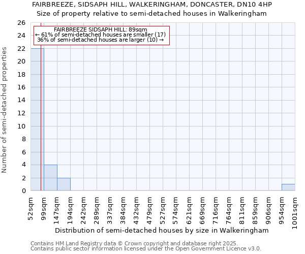 FAIRBREEZE, SIDSAPH HILL, WALKERINGHAM, DONCASTER, DN10 4HP: Size of property relative to semi-detached houses houses in Walkeringham