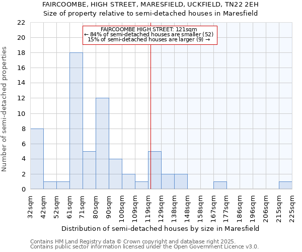 FAIRCOOMBE, HIGH STREET, MARESFIELD, UCKFIELD, TN22 2EH: Size of property relative to semi-detached houses houses in Maresfield