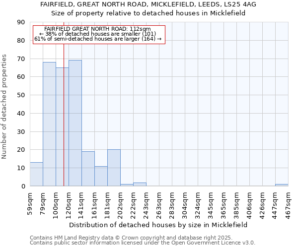 FAIRFIELD, GREAT NORTH ROAD, MICKLEFIELD, LEEDS, LS25 4AG: Size of property relative to detached houses houses in Micklefield