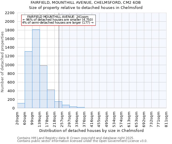 FAIRFIELD, MOUNTHILL AVENUE, CHELMSFORD, CM2 6DB: Size of property relative to detached houses houses in Chelmsford