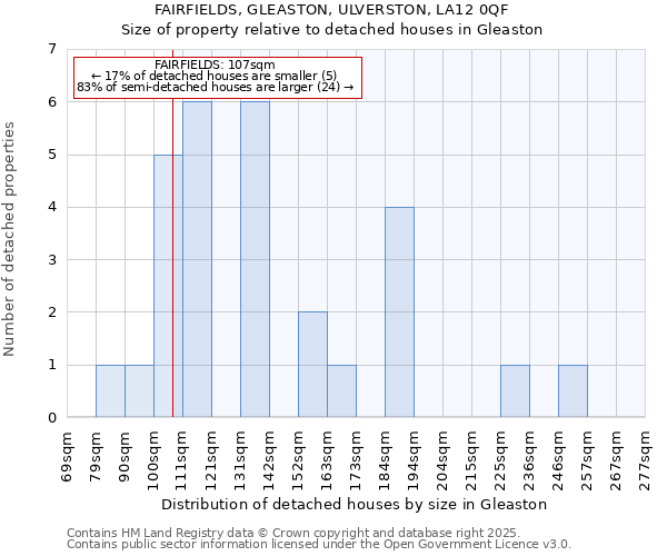 FAIRFIELDS, GLEASTON, ULVERSTON, LA12 0QF: Size of property relative to detached houses houses in Gleaston