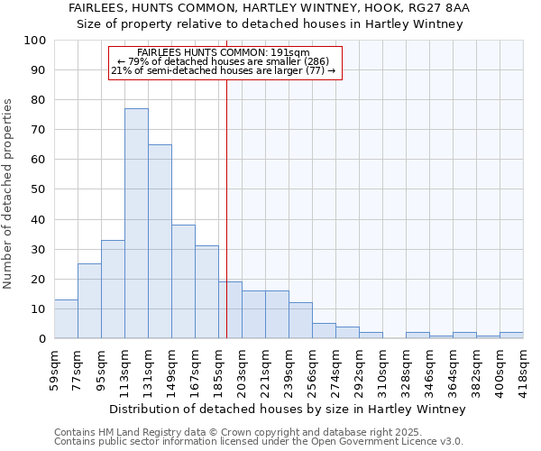 FAIRLEES, HUNTS COMMON, HARTLEY WINTNEY, HOOK, RG27 8AA: Size of property relative to detached houses houses in Hartley Wintney