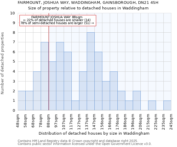 FAIRMOUNT, JOSHUA WAY, WADDINGHAM, GAINSBOROUGH, DN21 4SH: Size of property relative to detached houses houses in Waddingham