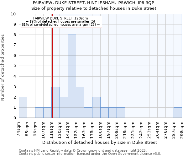 FAIRVIEW, DUKE STREET, HINTLESHAM, IPSWICH, IP8 3QP: Size of property relative to detached houses houses in Duke Street