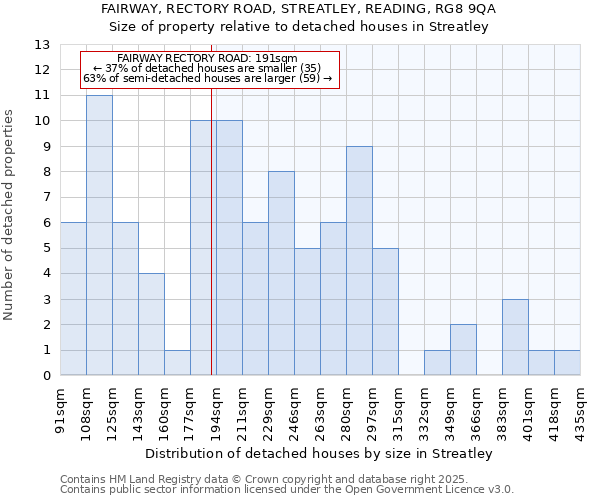FAIRWAY, RECTORY ROAD, STREATLEY, READING, RG8 9QA: Size of property relative to detached houses houses in Streatley