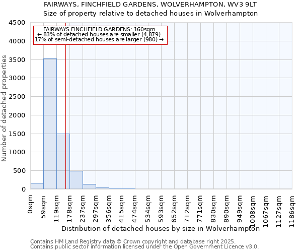 FAIRWAYS, FINCHFIELD GARDENS, WOLVERHAMPTON, WV3 9LT: Size of property relative to detached houses houses in Wolverhampton
