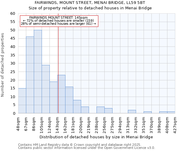 FAIRWINDS, MOUNT STREET, MENAI BRIDGE, LL59 5BT: Size of property relative to detached houses houses in Menai Bridge
