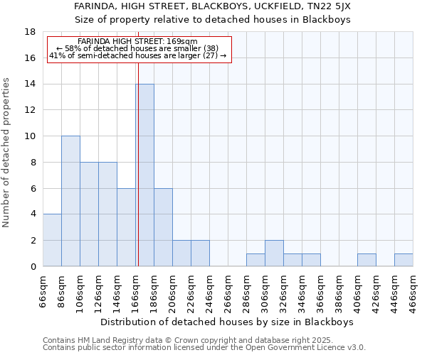 FARINDA, HIGH STREET, BLACKBOYS, UCKFIELD, TN22 5JX: Size of property relative to detached houses houses in Blackboys