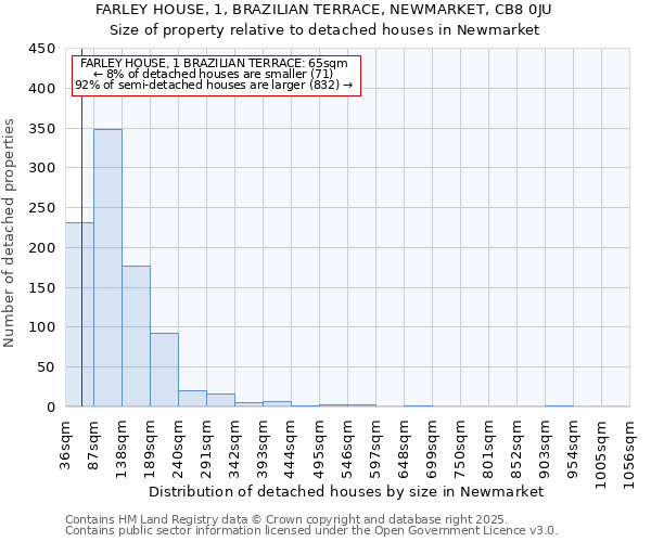 FARLEY HOUSE, 1, BRAZILIAN TERRACE, NEWMARKET, CB8 0JU: Size of property relative to detached houses houses in Newmarket