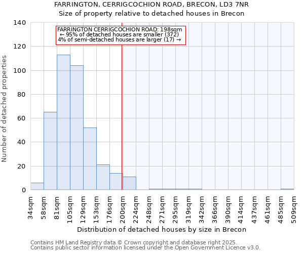 FARRINGTON, CERRIGCOCHION ROAD, BRECON, LD3 7NR: Size of property relative to detached houses houses in Brecon