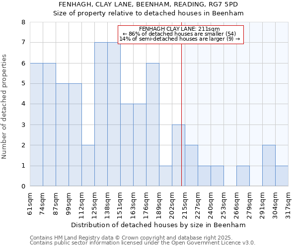 FENHAGH, CLAY LANE, BEENHAM, READING, RG7 5PD: Size of property relative to detached houses houses in Beenham