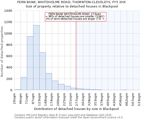 FERN BANK, WHITEHOLME ROAD, THORNTON-CLEVELEYS, FY5 3HX: Size of property relative to detached houses houses in Blackpool