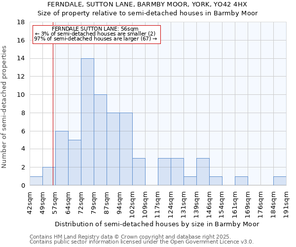 FERNDALE, SUTTON LANE, BARMBY MOOR, YORK, YO42 4HX: Size of property relative to semi-detached houses houses in Barmby Moor