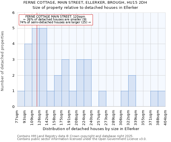 FERNE COTTAGE, MAIN STREET, ELLERKER, BROUGH, HU15 2DH: Size of property relative to detached houses houses in Ellerker
