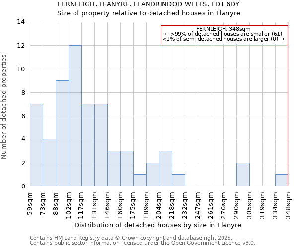 FERNLEIGH, LLANYRE, LLANDRINDOD WELLS, LD1 6DY: Size of property relative to detached houses houses in Llanyre