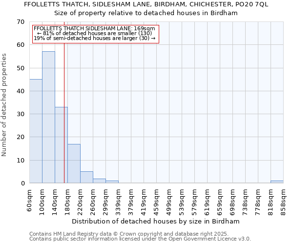FFOLLETTS THATCH, SIDLESHAM LANE, BIRDHAM, CHICHESTER, PO20 7QL: Size of property relative to detached houses houses in Birdham