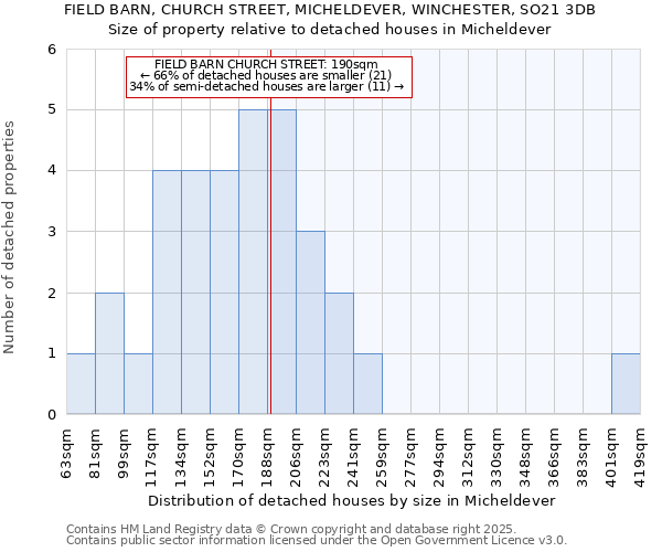 FIELD BARN, CHURCH STREET, MICHELDEVER, WINCHESTER, SO21 3DB: Size of property relative to detached houses houses in Micheldever