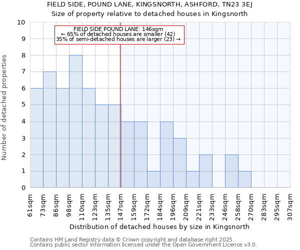 FIELD SIDE, POUND LANE, KINGSNORTH, ASHFORD, TN23 3EJ: Size of property relative to detached houses houses in Kingsnorth