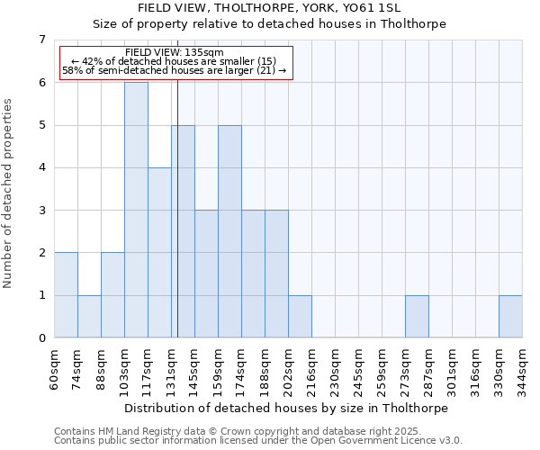 FIELD VIEW, THOLTHORPE, YORK, YO61 1SL: Size of property relative to detached houses houses in Tholthorpe